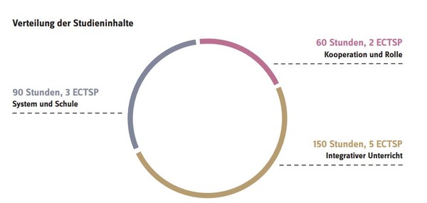 Cas Integrative Unterrichtsentwicklung Und Sonderschulung Inue Is Studiengange Weiterbildung