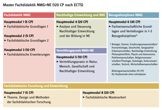 Grafik Aufbau und Umfang – Übersicht Hauptmodule - ETCS